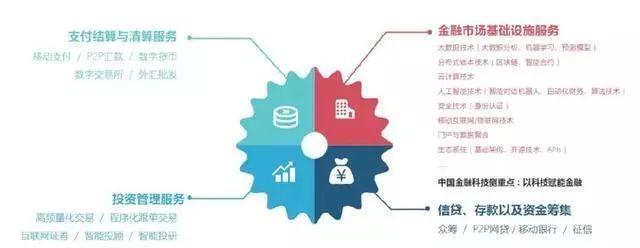 互聯網金融風口落幕？金融科技新機遇與互聯網安全服務的融合發展